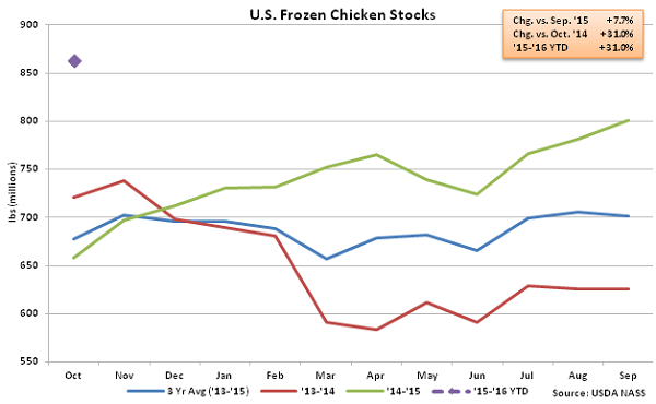 US Frozen Chicken Stocks - Nov