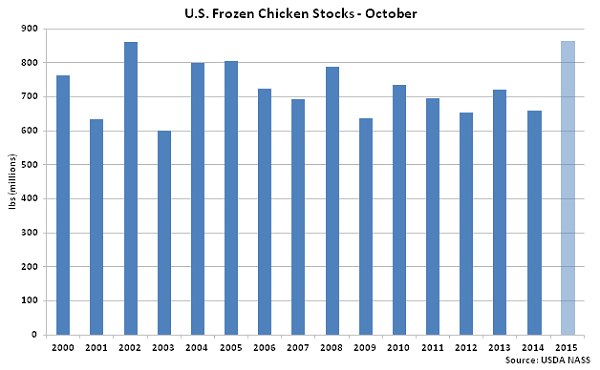 US Frozen Chicken Stocks Oct - Nov