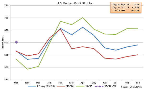 US Frozen Pork Stocks - Nov
