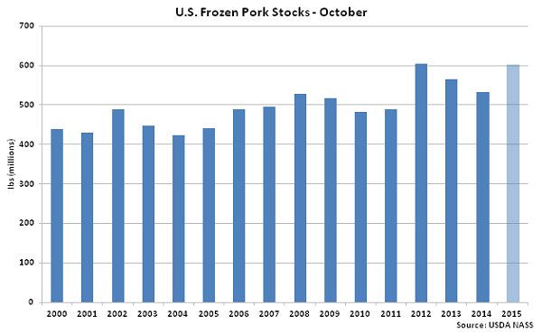 US Frozen Pork Stocks Oct - Nov