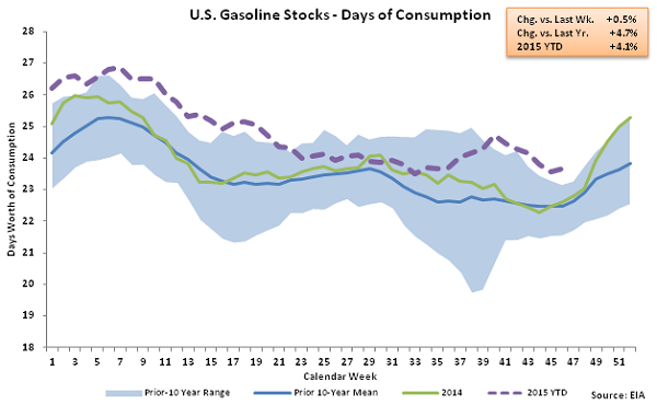 US Gasoline Stocks - Days of Consumption 11-18-15