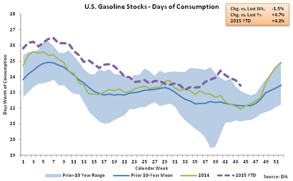 US Gasoline Stocks - Days of Consumption 11-4-15