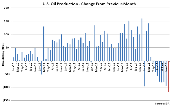 US Oil Production Change from Previous Month - Nov