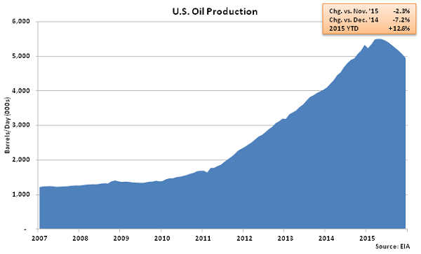 US Oil Production - Nov