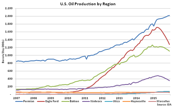 US Oil Production by Region - Nov