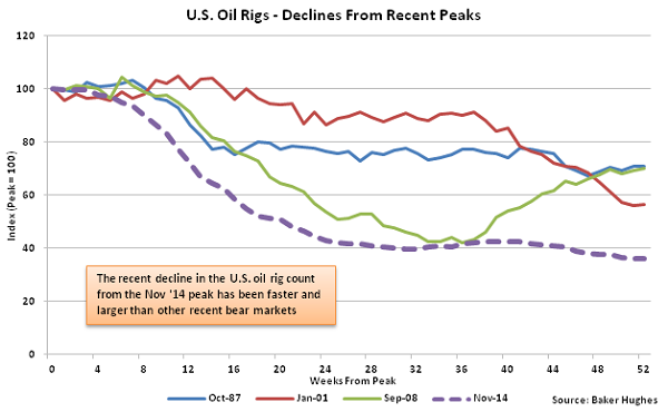 US Oil Rigs - Decline from Recent Peaks - Nov 18