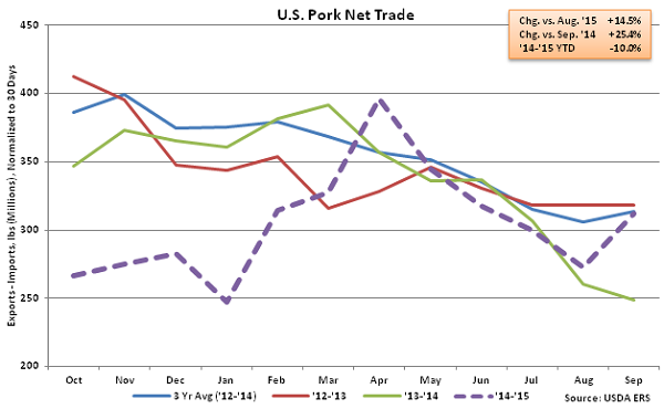 US Pork Net Trade - Nov