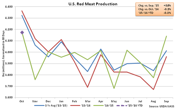 US Red Meat Production - Nov