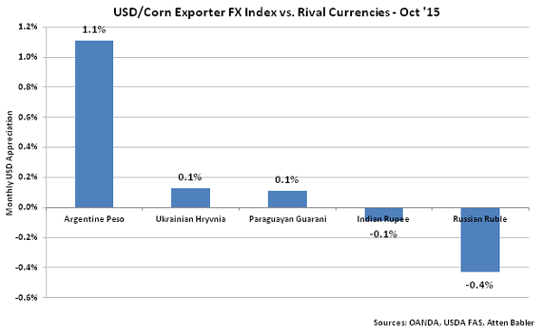 USD-Corn Exporter FX Index vs Rival Currencies - Nov