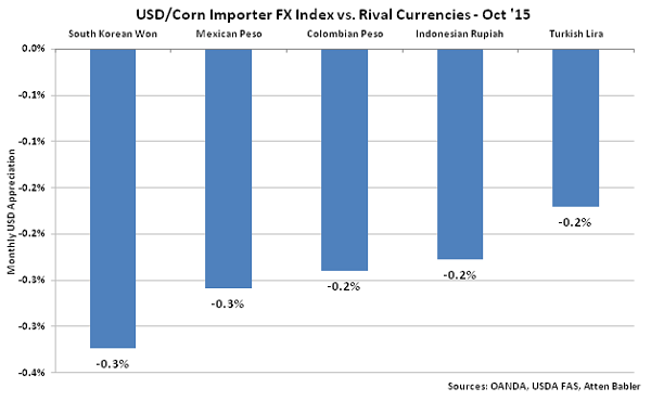 USD-Corn Importer FX Index vs Rival Currencies - Nov
