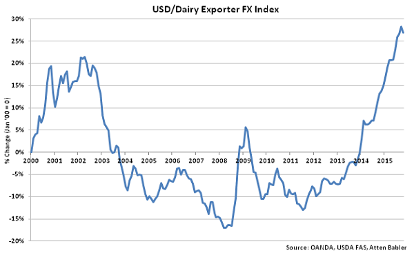 USD-Dairy Exporter FX Index - Nov