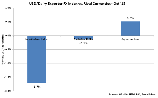 USD-Dairy Exporter FX Index vs Rival Currencies - Nov