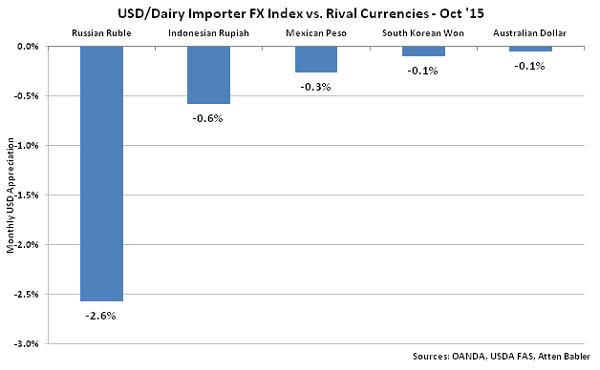USD-Dairy Importer FX Index vs Rival Currencies - Nov
