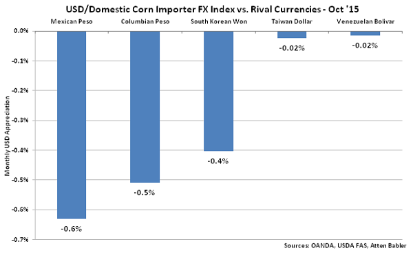 USD-Domestic Corn Importer FX Index vs Rival Currencies - Nov