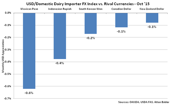 USD-Domestic Dairy Importer FX Index vs Rival Currencies - Nov