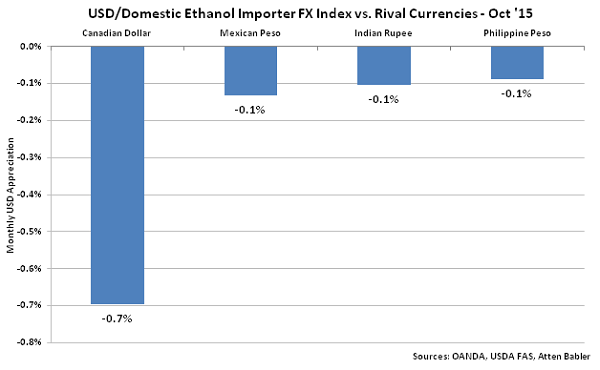 USD-Domestic Ethanol Importer FX Index vs Rival Currencies - Nov