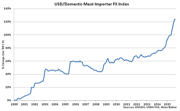 USD-Domestic Meat Importer FX Index - Nov
