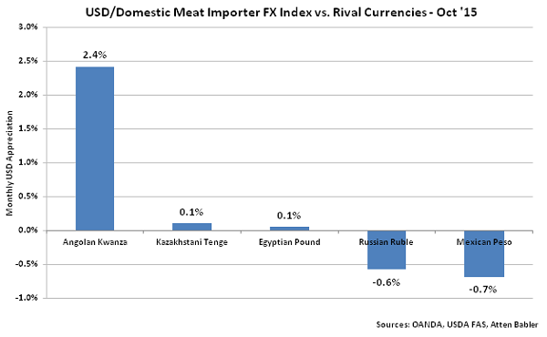USD-Domestic Meat Importer FX Index vs Rival Currencies - Nov