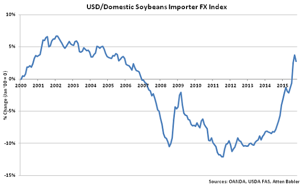 USD-Domestic Soybeans Importer FX Index - Nov