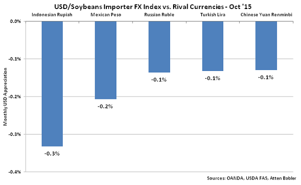 USD-Domestic Soybeans Importer FX Index vs Rival Currencies - Nov