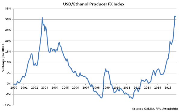 USD-Ethanol Producer FX Index - Nov