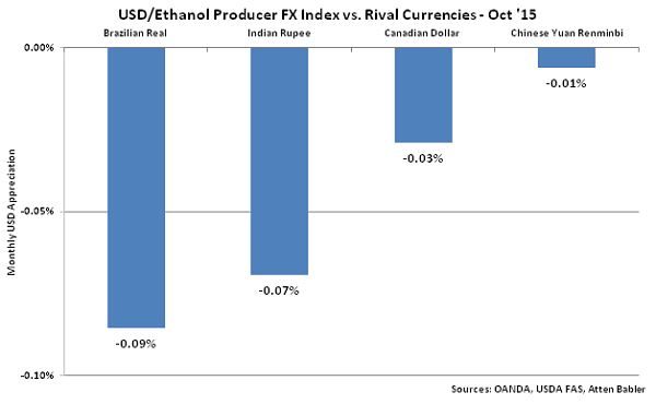 USD-Ethanol Producer FX Index vs Rival Currencies - Nov