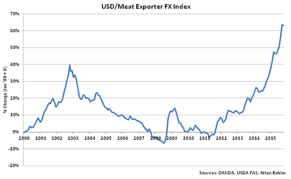 USD-Meat Exporter FX Index - Nov