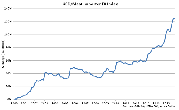 USD-Meat Importer FX Index - Nov