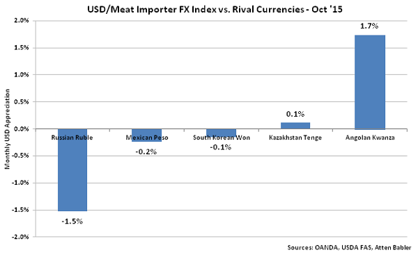 USD-Meat Importer FX Index vs Rival Currencies - Nov