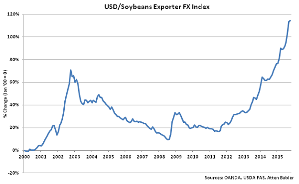 USD-Soybeans Exporter FX Index - Nov