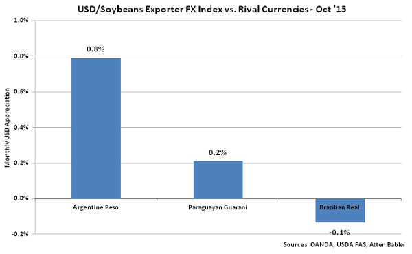 USD-Soybeans Exporter FX Index vs Rival Currencies - Nov