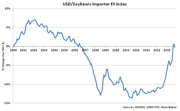 USD-Soybeans Importer FX Index - Nov