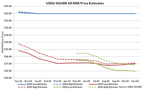 USDA WASDE All-Milk Price Estimates - Nov