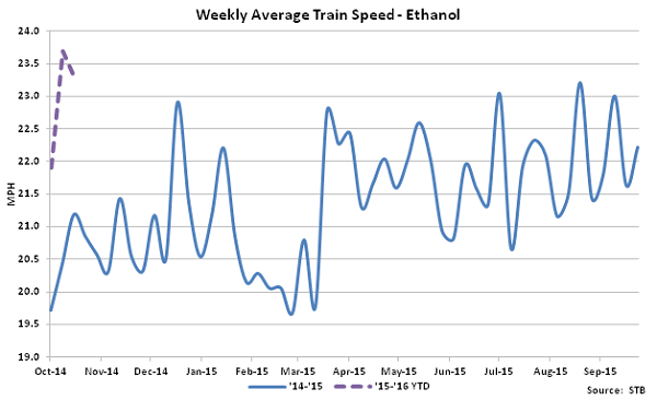 Weekly Average Train Speed-Ethanol - Nov