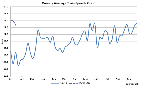Weekly Average Train Speed-Grain - Nov