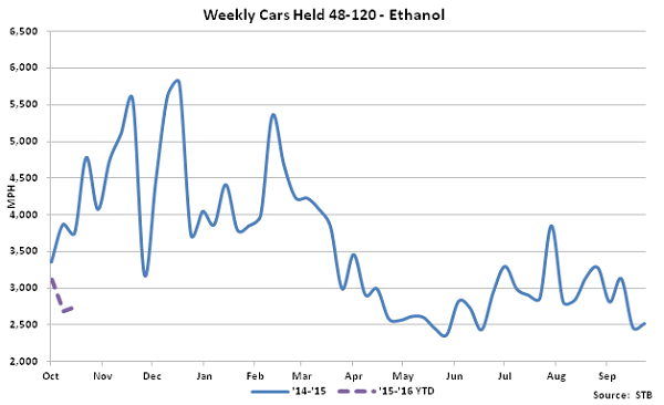 Weekly Cars Held 48-120 Hours-Ethanol - Nov