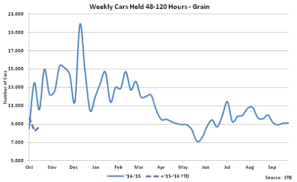 Weekly Cars Held 48-120 Hours-Grain - Nov