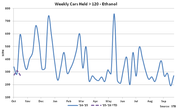 Weekly Cars Held Greater Than 120 Hours-Ethanol - Nov