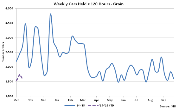 Weekly Cars Held Greater Than 120 Hours-Grain - Nov