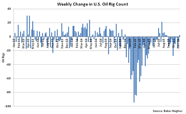 Weekly Change in US Oil Rig Count - Nov 18