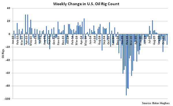 Weekly Change in US Oil Rig Count - Nov 4