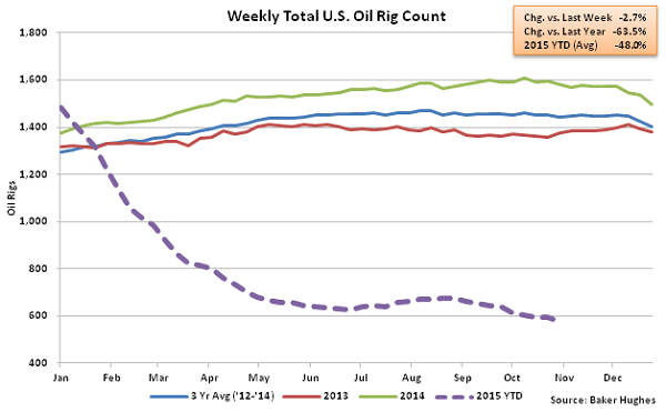 Weekly Total US Oil Rig Count - Nov 4