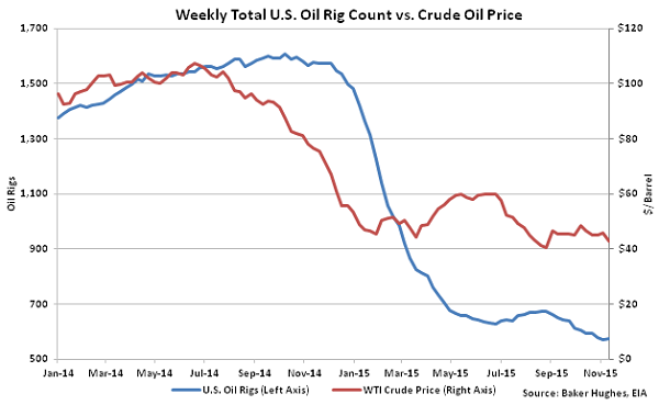 Weekly Total US Oil Rig Count vs Crude Oil Price - Nov 18