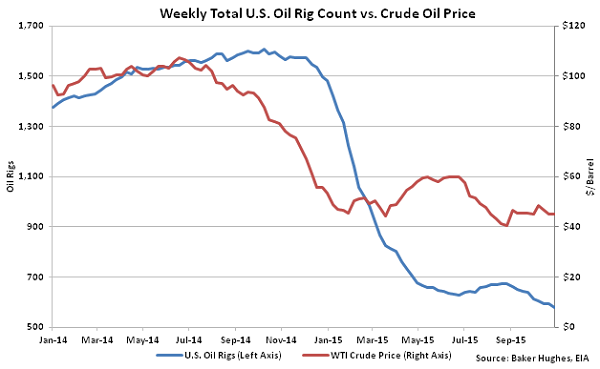 Weekly Total US Oil Rig Count vs Crude Oil Price - Nov 4