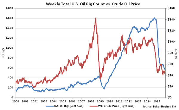 Weekly Total US Oil Rig Count vs Crude Oil Price2 - Nov 18