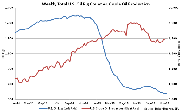 Weekly Total US Oil Rig Count vs Crude Oil Production - Nov 18