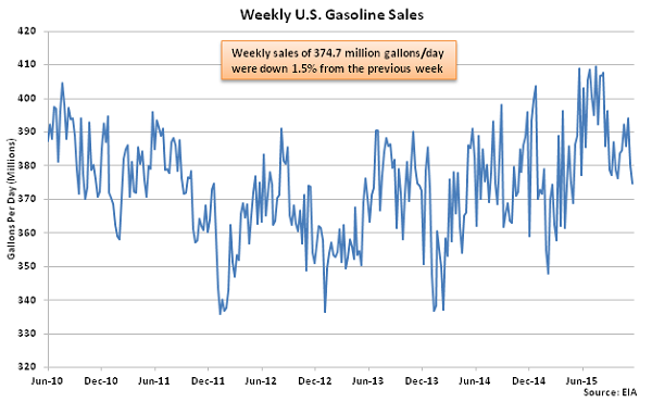 Weekly US Gasoline Sales 11-25-15