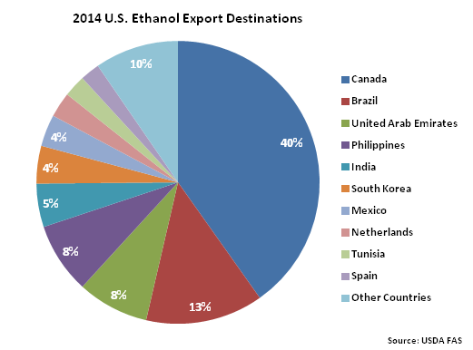 2014 US Ethanol Export Destinations - Dec