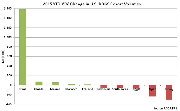 2015 YTD YOY Change in US DDGS Export Volumes - Dec