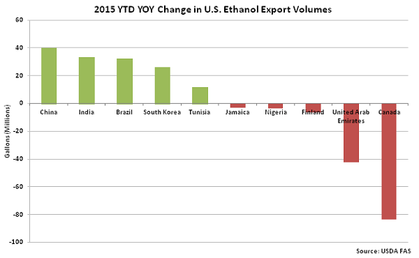 2015 YTD YOY Change in US Ethanol Export Volumes - Dec